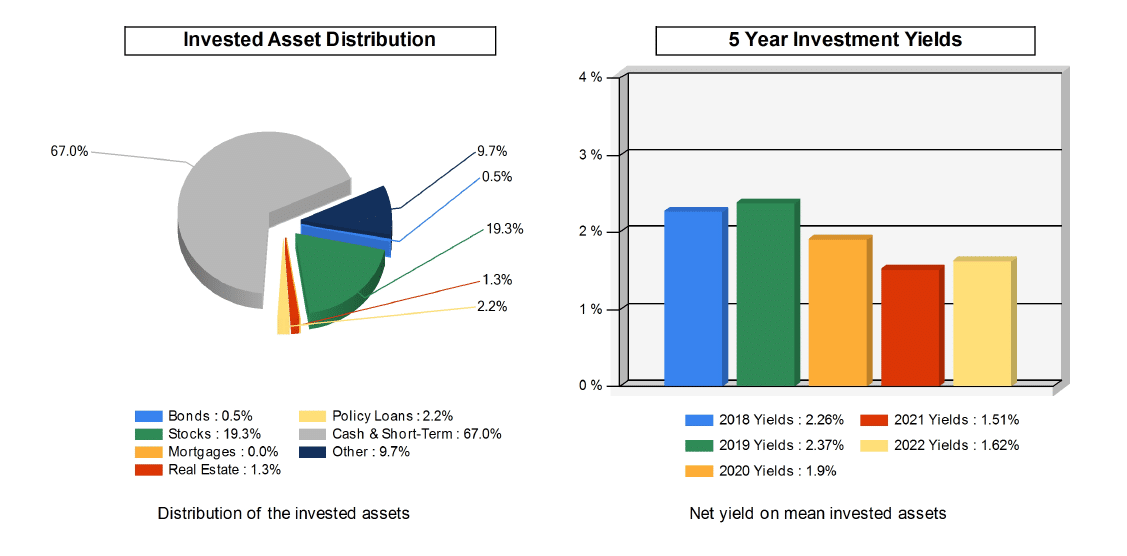 Pie chart and bar graph highlighting wichita national's invested asset distribution,.