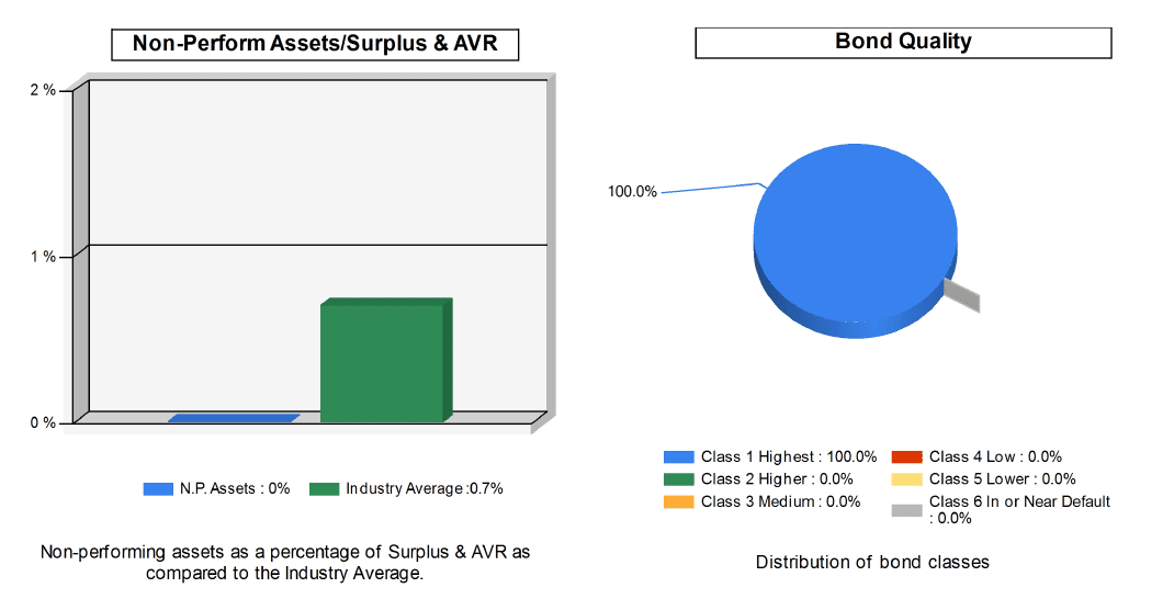 Table and pie chart showing wichita national life insurance co's bond quality.