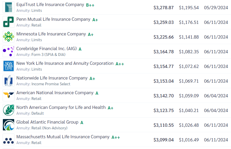 0K Annuity Payouts at 65 from top 10 insurance companies