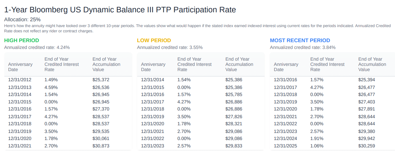Allianz benefit control annuity review historical performance