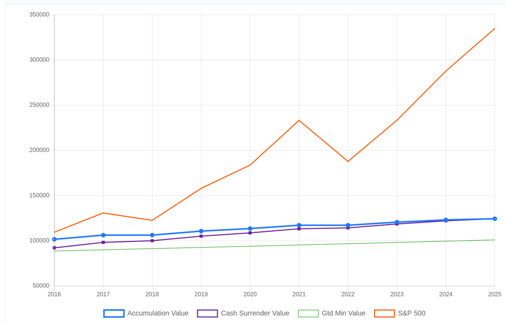Line graph showing allianz benefit control annuity returns vs s&p 500 2016 to 2026