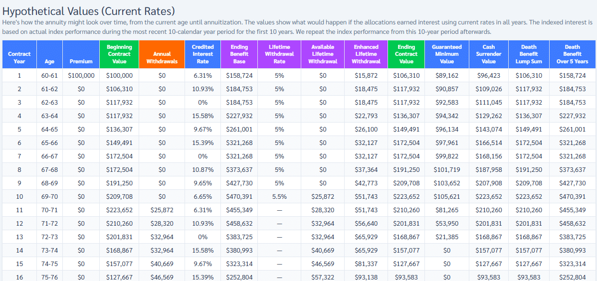 Allianz 222+ illustration hypothetical values table, years 1 to 16, 45% income bonus, 100% s&p 500 futures er allocation, income at 70, october 2026