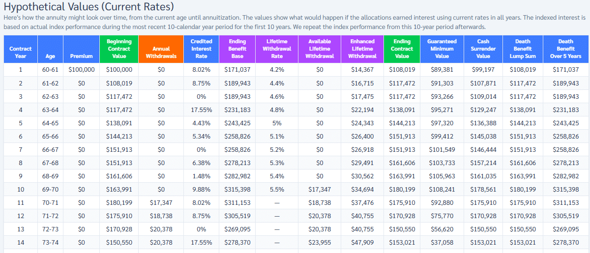Athene agility 10 illustration hypothetical values table, years 1 to 14, 55% benefit base bonus, 100% bnp paribas multi-asset allocation, income at 70, october 2026