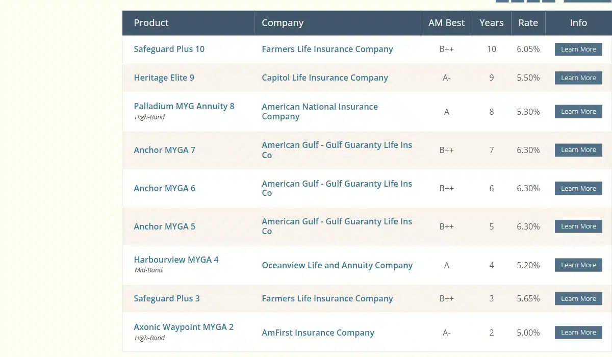The 8 Best Places to Buy an Annuity Online 4 Annuityadvantage best multi-year guaranteed fixed annuity rates table for may 2026 with carrier, am best rating, term, and rate