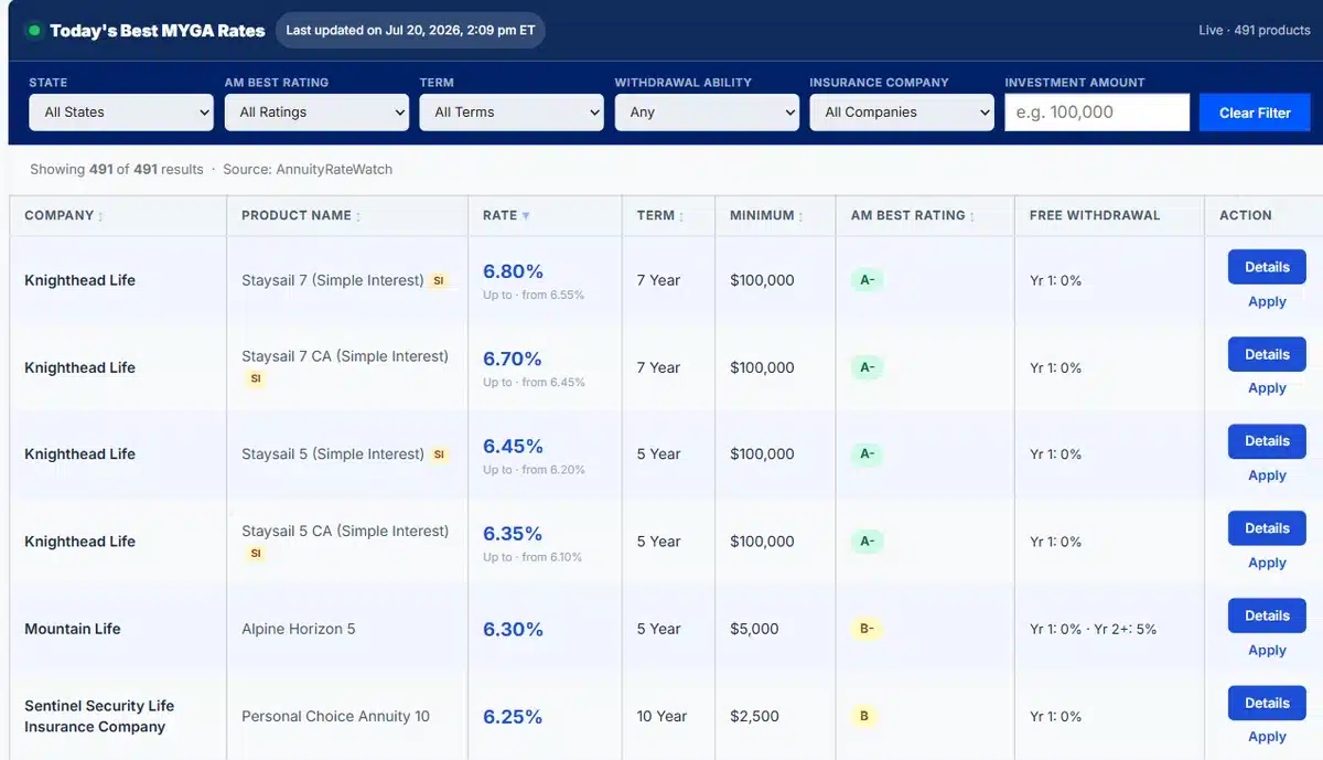 The 8 Best Places to Buy an Annuity Online 2 My annuity store annuity rate comparison table showing live myga rates with filters for state, am best rating, term, withdrawal ability, insurance company, and investment amount