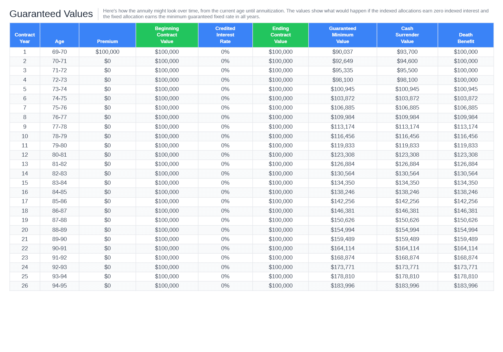 Power 7 protector guaranteed values table showing the minimum withdrawal value in the zero interest scenario