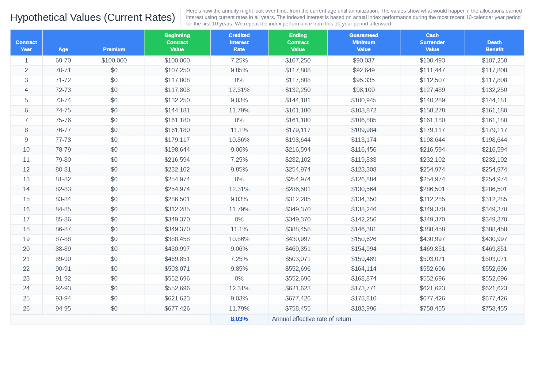 Power 7 protector hypothetical values table showing 8. 03 percent annual effective rate from a live illustration
