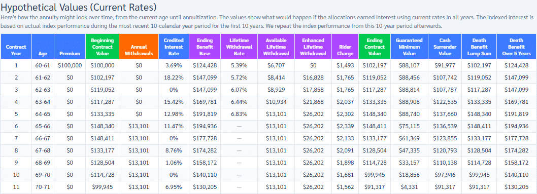 Nac benefitsolutions 10 illustration hypothetical values, years 1 to 11, income at 65, october 2026