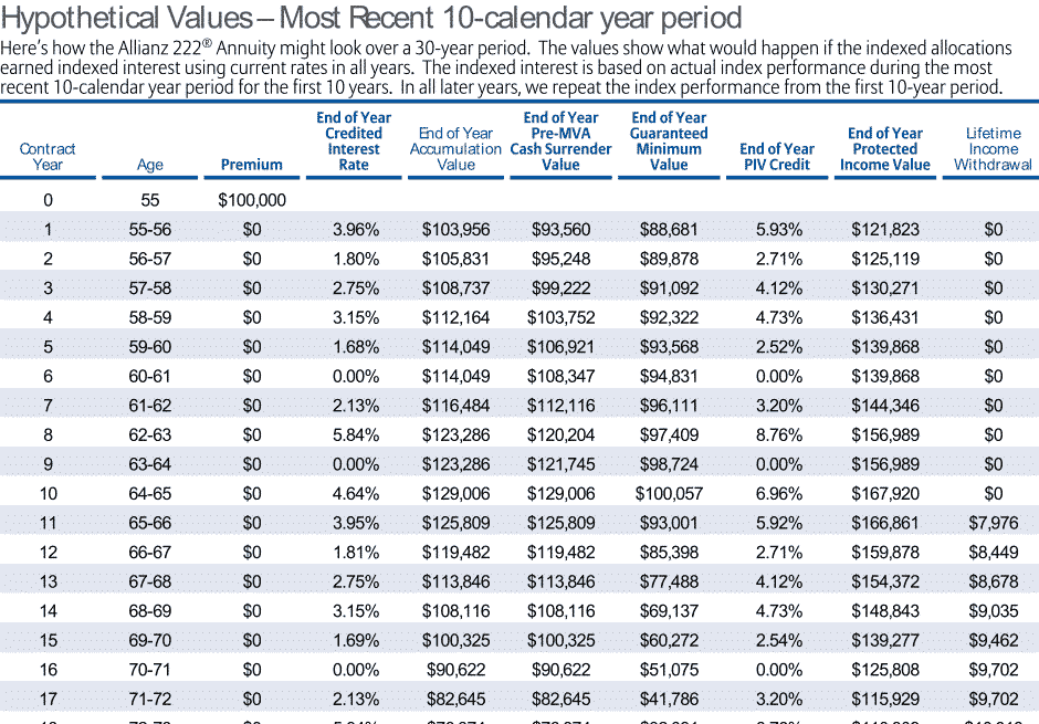 Allianz 222 Rate of Return Most Recent 10 Year Period