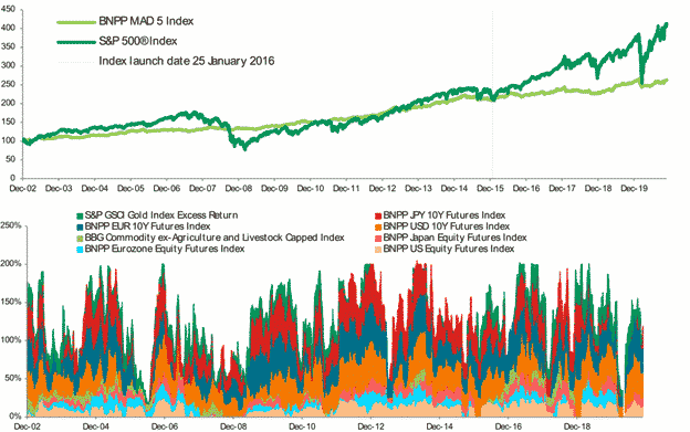 BNPIMAD5 Index Hypothetical Performance and Historical Weightings Charts