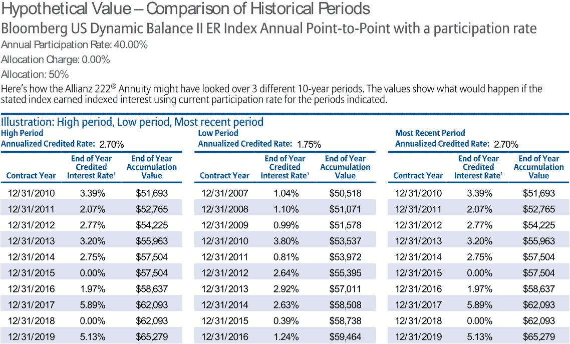 Allianz 222 rate of returns table using budbi index