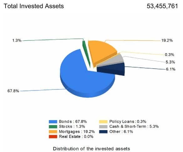 Athene 5 yr investment yields