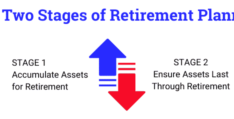 Infographic show two the stages of annuities: accumulation and distribution